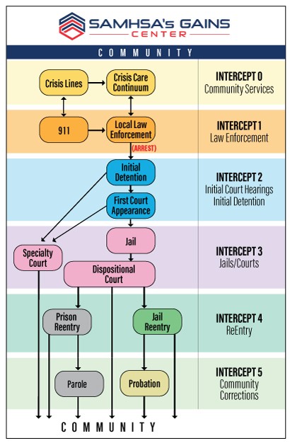 GAINS-SIM-Intercept-flowchart Sequential Intercept Model