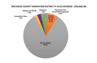 FY_24/25_SDCSD_Revenue _Pie_Chart