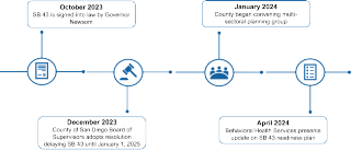 SB 43 Timeline