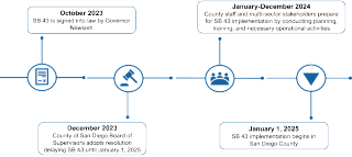 SB 43 Timeline