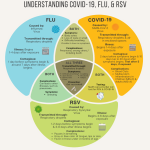 Tripledemic_Image Understanding COVID-19, flu, and RSV venn diagram