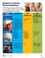 Vaccines lower the risk of severe disease. Ask your healthcare provider about which vaccines are right for you this season. Vaccines lower the risk of severe disease. Ask your healthcare provider about which vaccines are right for you this season.