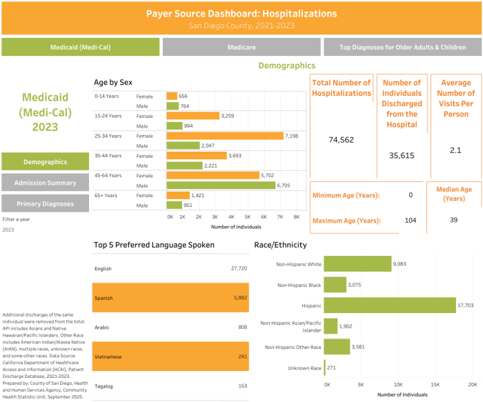 Payer Source Dashboard Hosp Payer Source Hospitalization Dashboard Image
