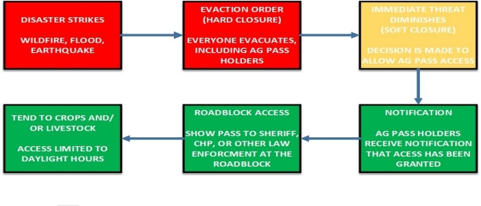 AF Pass Flow Chart 8.23 Ag Pass Flow Chart