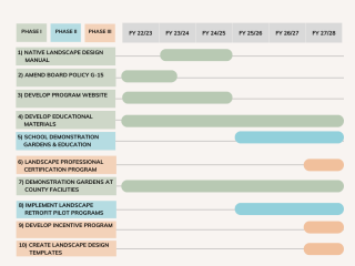 Native Landscape Program Timeline